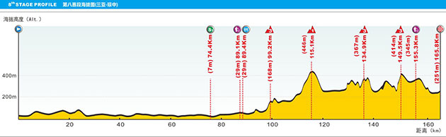 Stage 8 profile